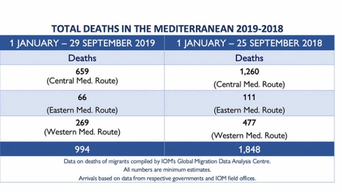 UN: Migrant, refugee death toll in Mediterranean exceeds 1,000