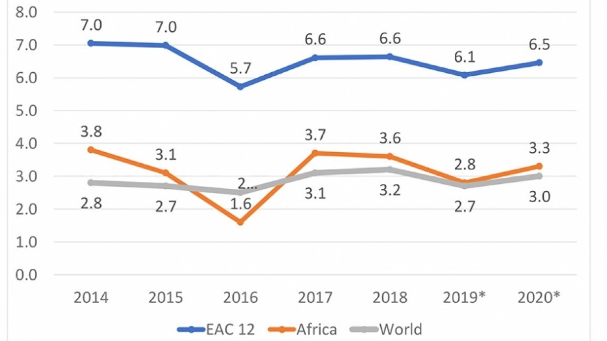UNECA forecasts strong growth in Eastern Africa for 2020