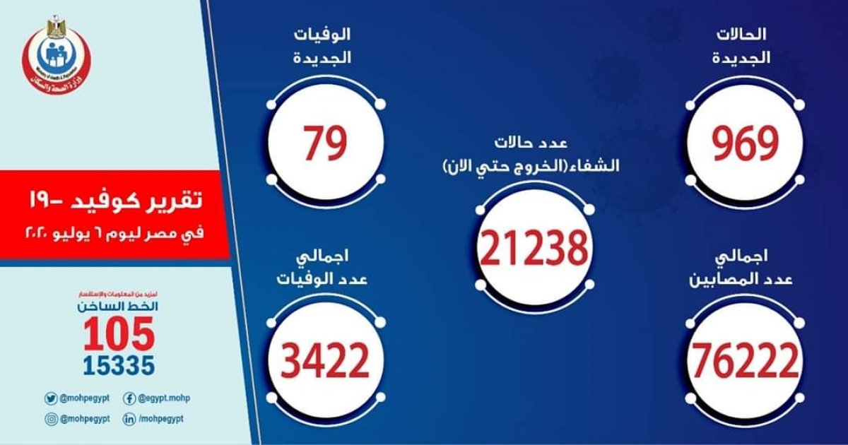 انخفاض ملحوظ.. مصر تسجل 969 إصابة جديدة بكورونا و79 حالة وفاة