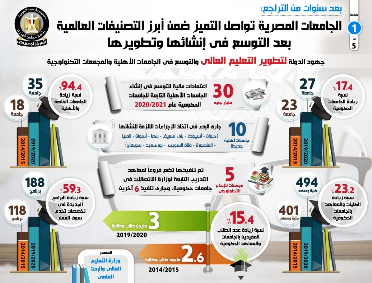 بالإنفوجراف... بعد سنوات من التراجع: الجامعات المصرية تواصل التميز ضمن أبرز التصنيفات العالمية بعد التوسع في إنشائها وتطويرها