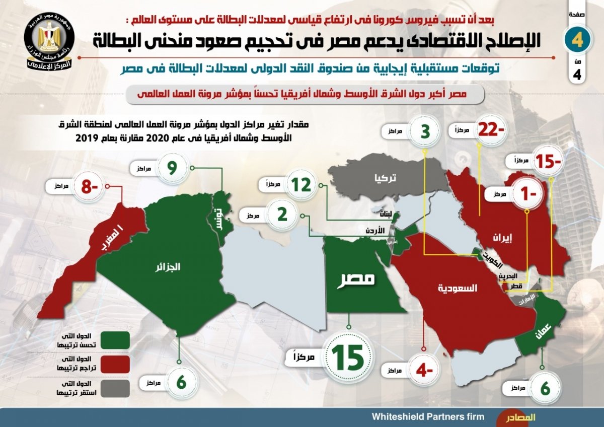 بالإنفوجراف... بعد الارتفاع القياسي في معدلات البطالة عالمياً بسبب أزمة كورونا:  الإصلاح الاقتصادي يدعم مصر في تحجيم صعود منحنى البطالة  توقعات مستقبلية إيجابية من صندوق النقد الدولي لمعدلات البطالة في مصر
