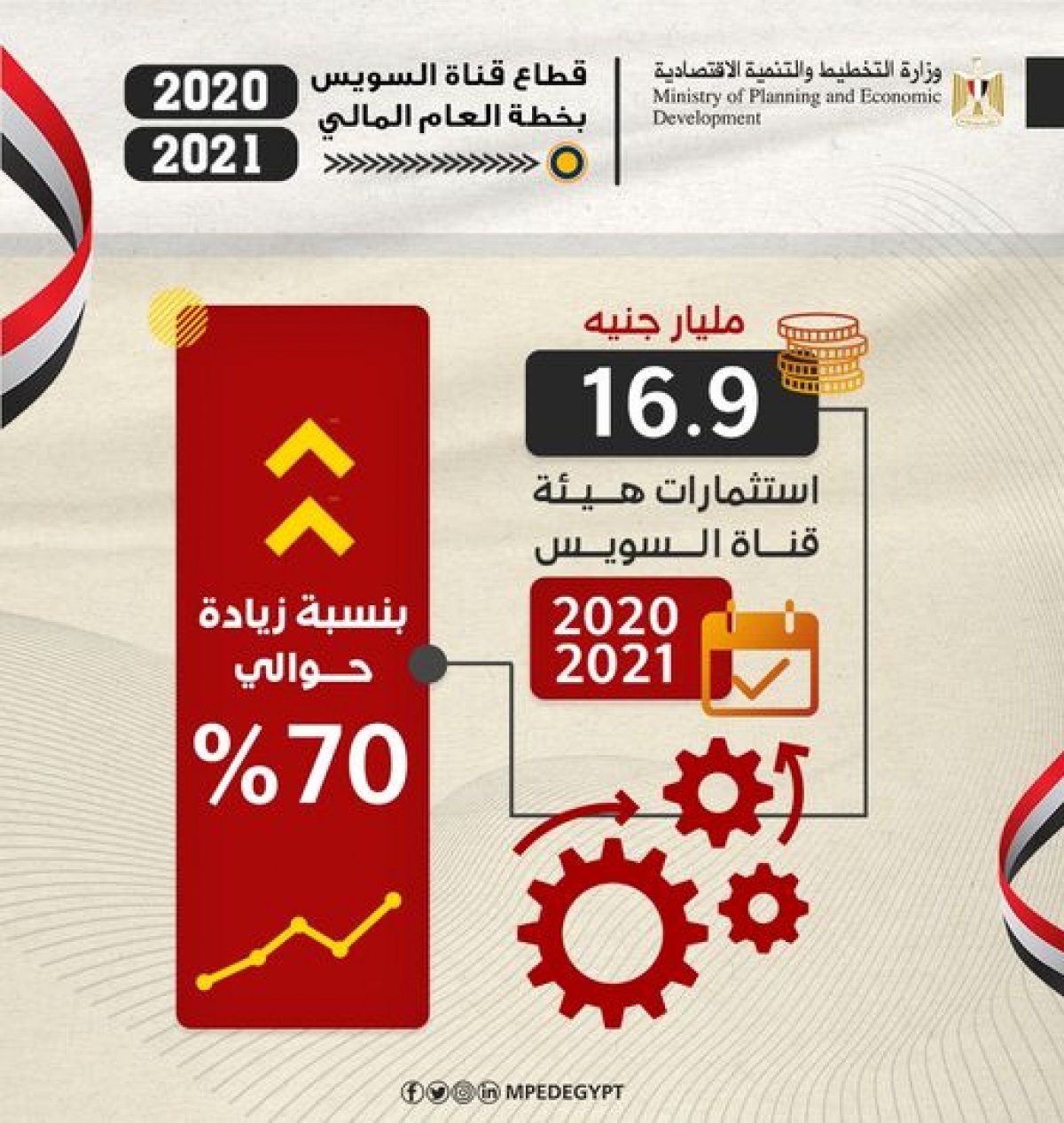 وزارة التخطيط والتنمية الاقتصادية تعلن الملامح الأساسية لاستثمارات هيئة قناة السويس بخطة عام 20/2021