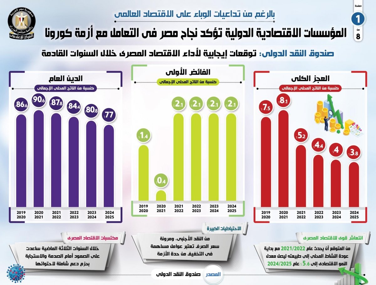 بالإنفوجراف... المؤسسات الاقتصادية الدولية تؤكد نجاح مصر في التعامل مع أزمة كورونا