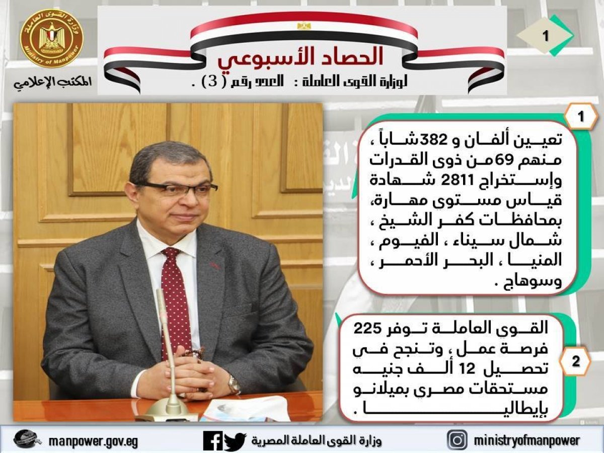 حصاد الأسبوع" في وزارة القوي العاملة  تعيين 2382 .. منهم 69 من أصحاب الهمم  في 6 محافظات.. وتحصيل 54.8 مليون جنيه مستحقات مصريين بـ 3 دول عربية