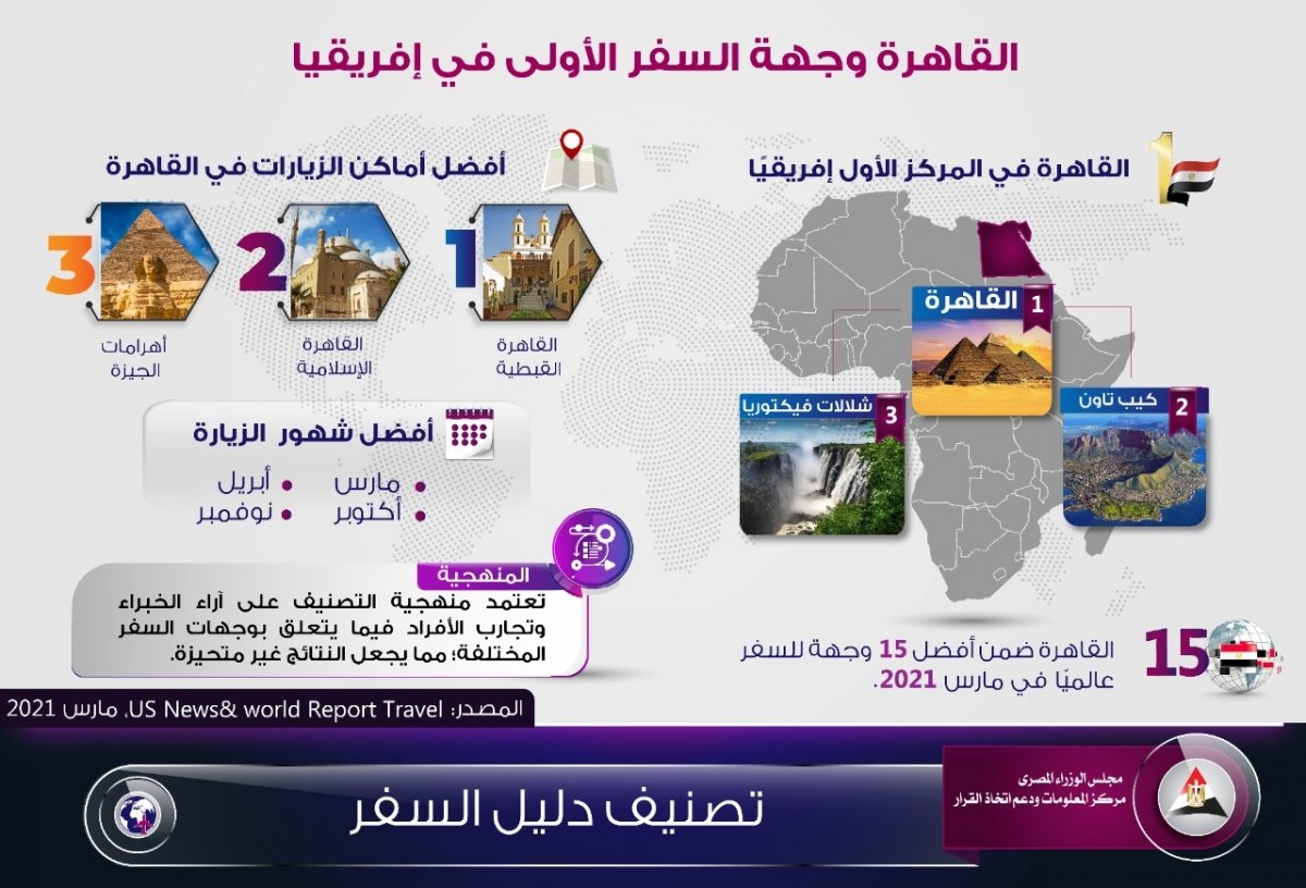 الحكومة: القاهرة وجهة السفر الأولى فى إفريقيا ‏Government: Cairo is the premier travel destination in Africa