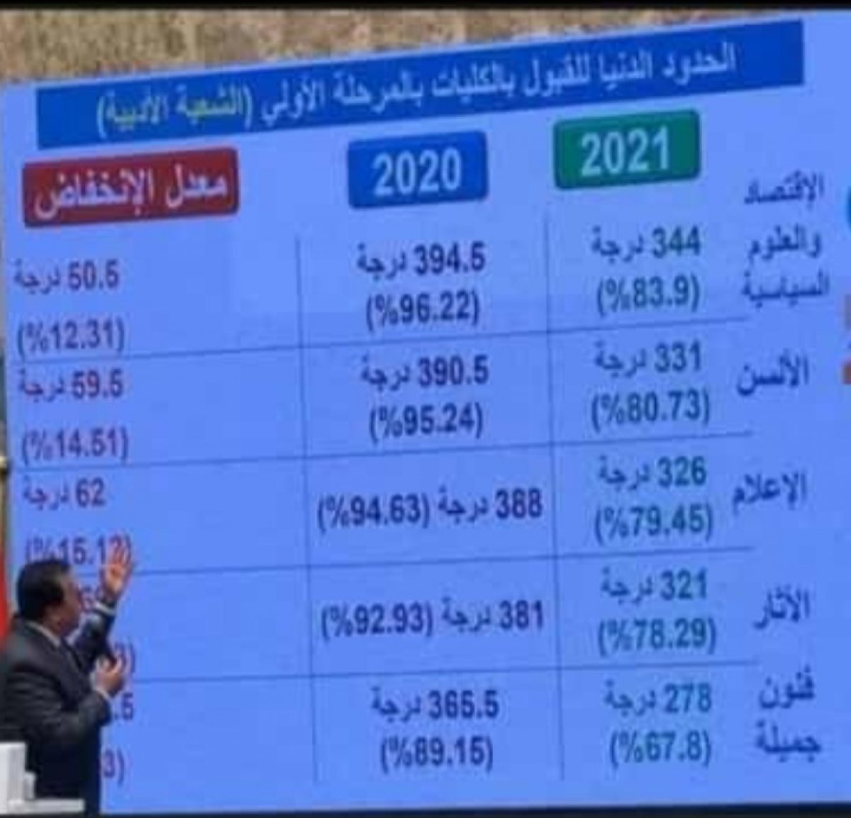 خالد عبدالغفار يُعلن نتيجة تنسيق المرحله الاولى للقبول بالجامعات لهذا العام