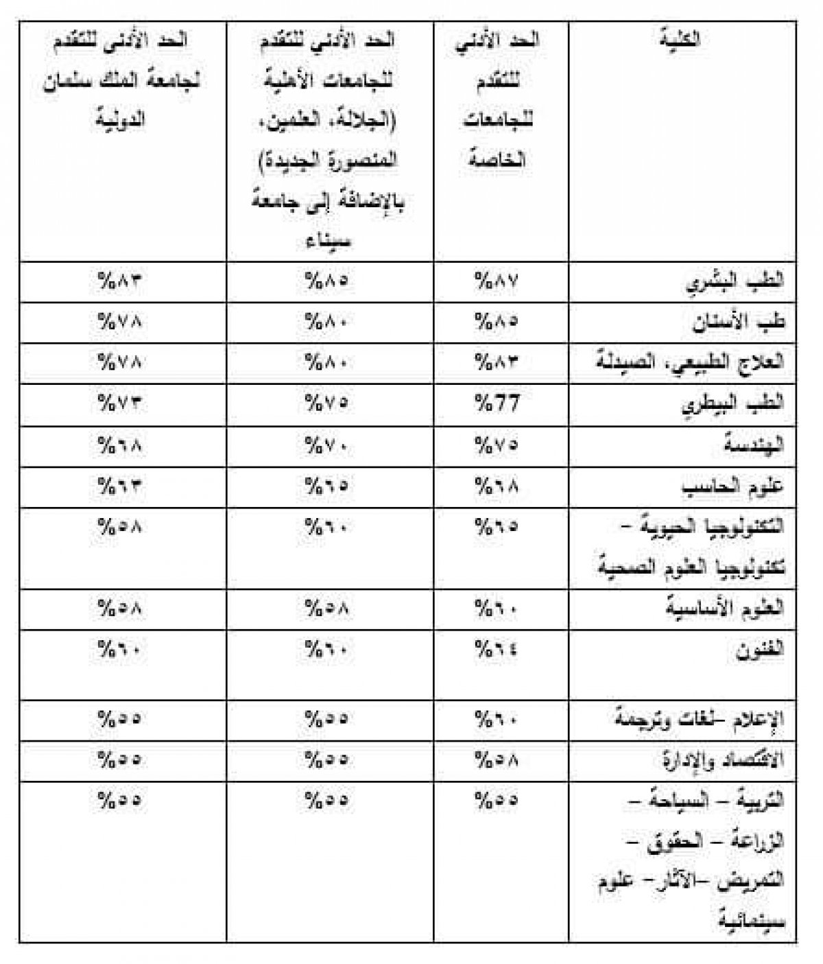رسمياً: تنسيق الجامعات الخاصة 
