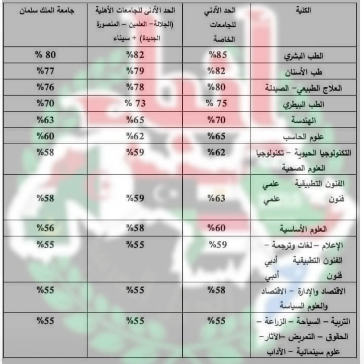 طب من ٨٠٪ الاعلى للجامعات : خفض الحد الأدنى لكليات الجامعات الخاصة