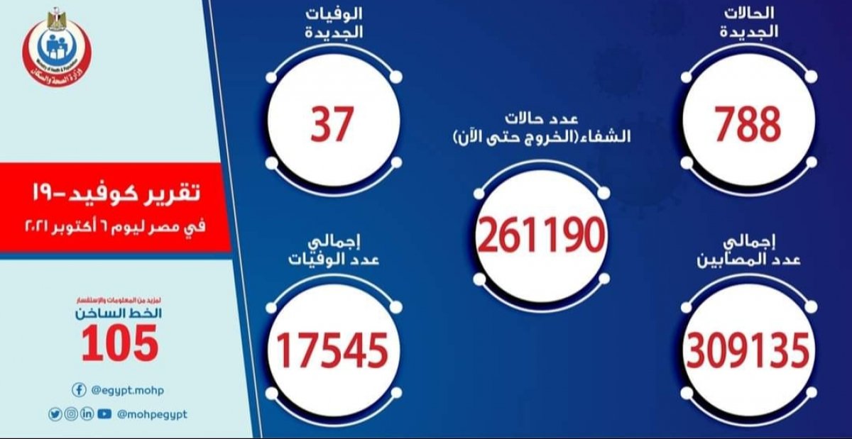 إرتفاع حالات الشفاء من «كورونا»..وتسجيل 788 حالة إيجابية جديدة