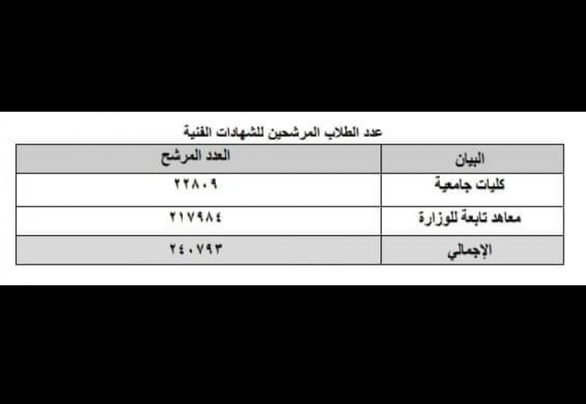التعليم العالي : إعلان نتائج طلاب الشهادات الفنية لعام 2021