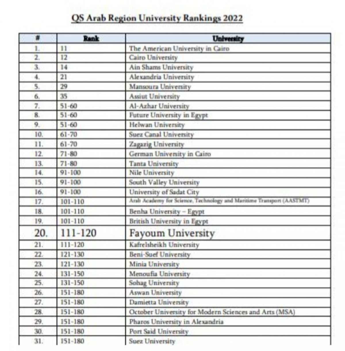 تصنيف QS البريطاني يضع جامعة الفيوم ضمن أفضل 181 جامعة على مستوى العالم العربي