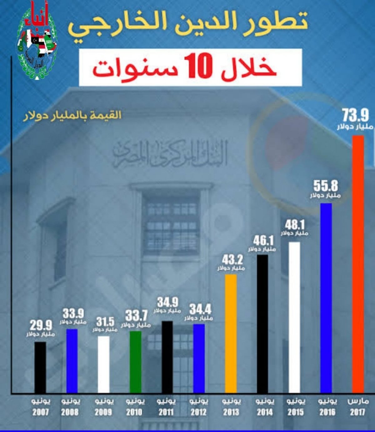إرتفاع الدين الخارجى لمصر  إلى 137.85 مليار دولار