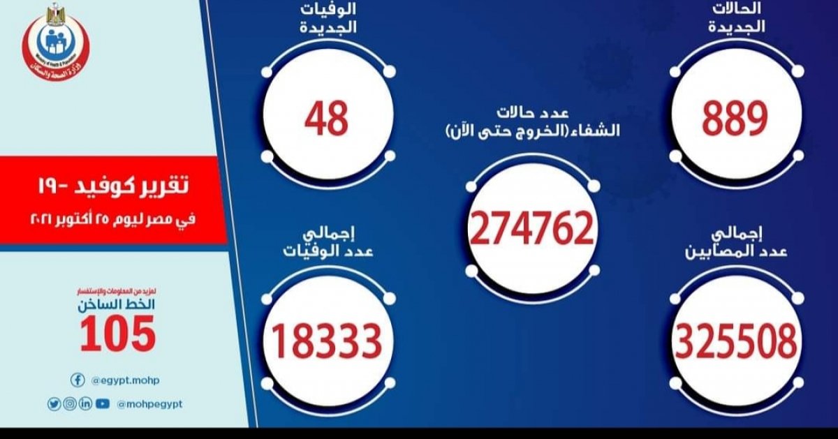 إرتفاع حالات الوفيات و الإصابة بفيروس كورونا مجدداً