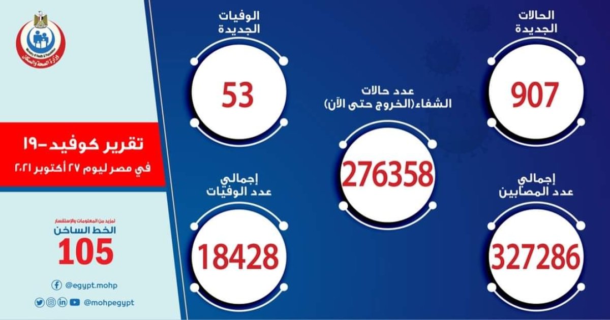 عودة إرتفاع حالات الوفيات و الإصابة بفيروس كورونا 