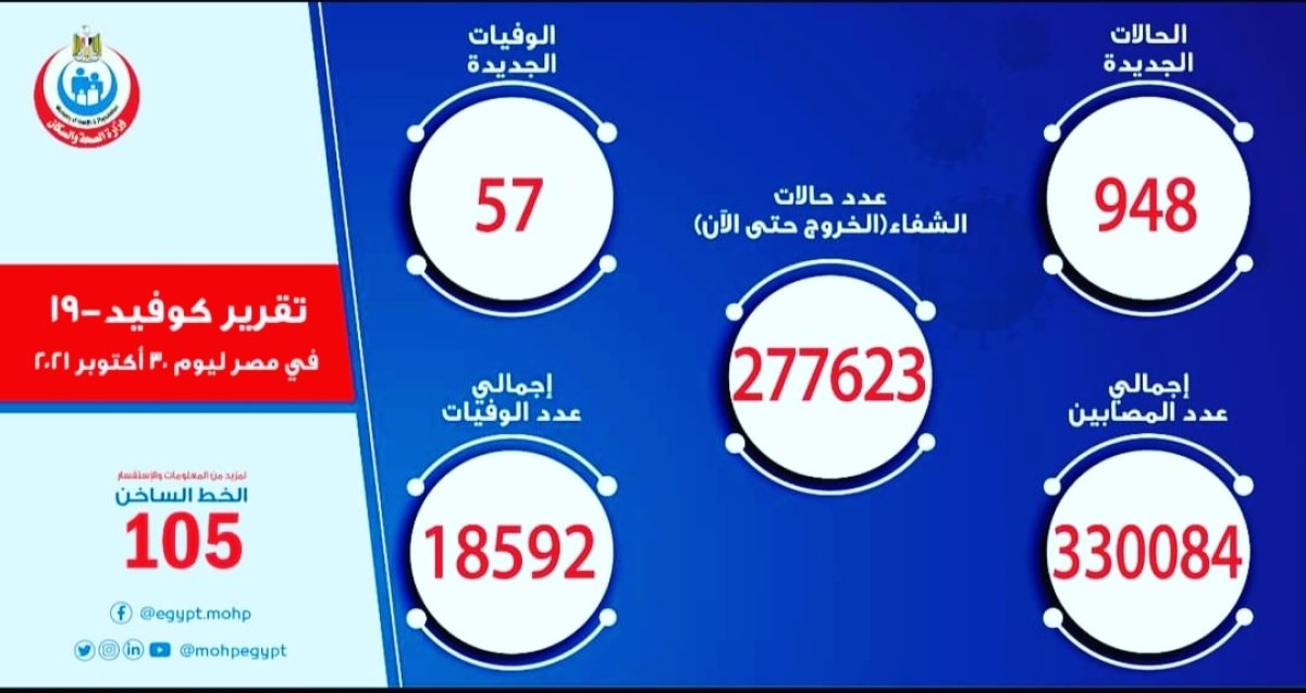 استمرار إرتفاع حالات الوفيات و الإصابة بفيروس كورونا 