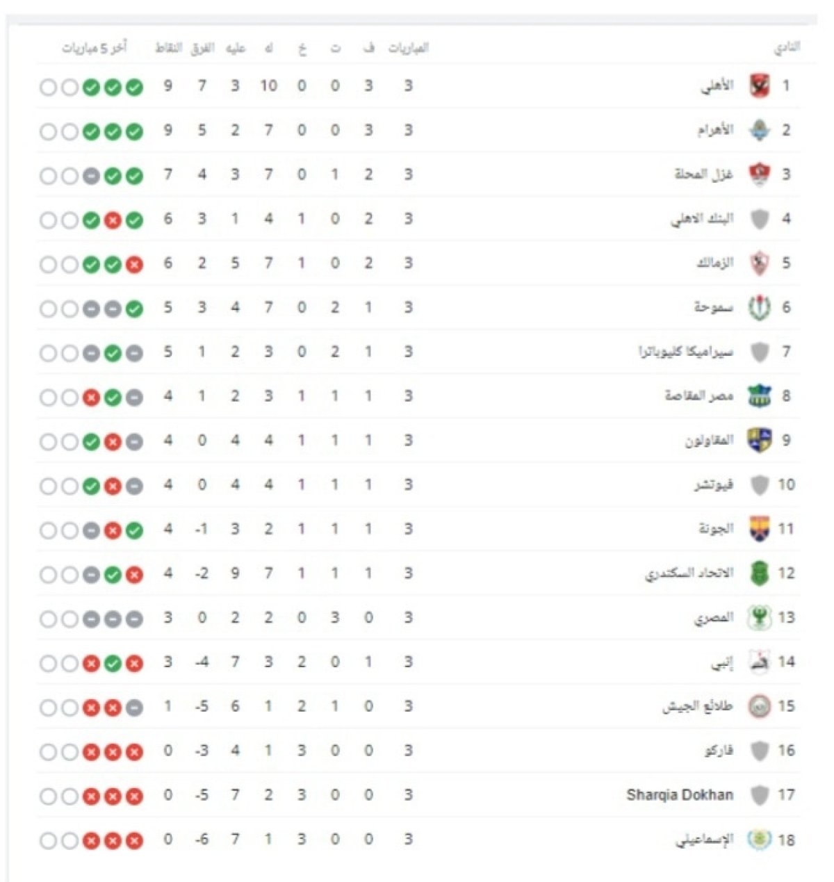 تعرف على ترتيب جدول الدوري عقب اقتناص الأهلي الخماسية من الزمالك