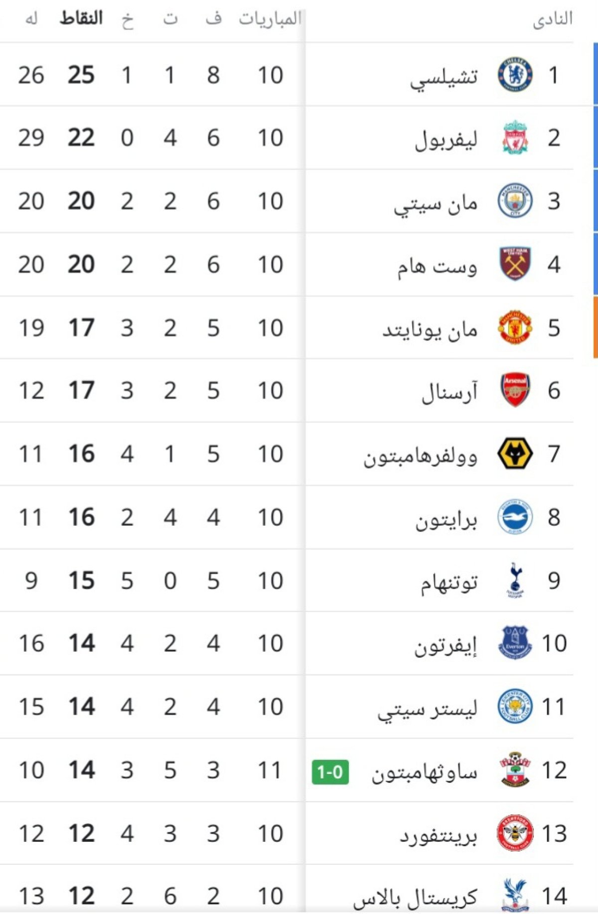 تشيلسي يحتل الصدارة، وليفربول وصيف الدوري الإنجليزي.. تعرف على ترتيب جدول الدوري الإنجليزي