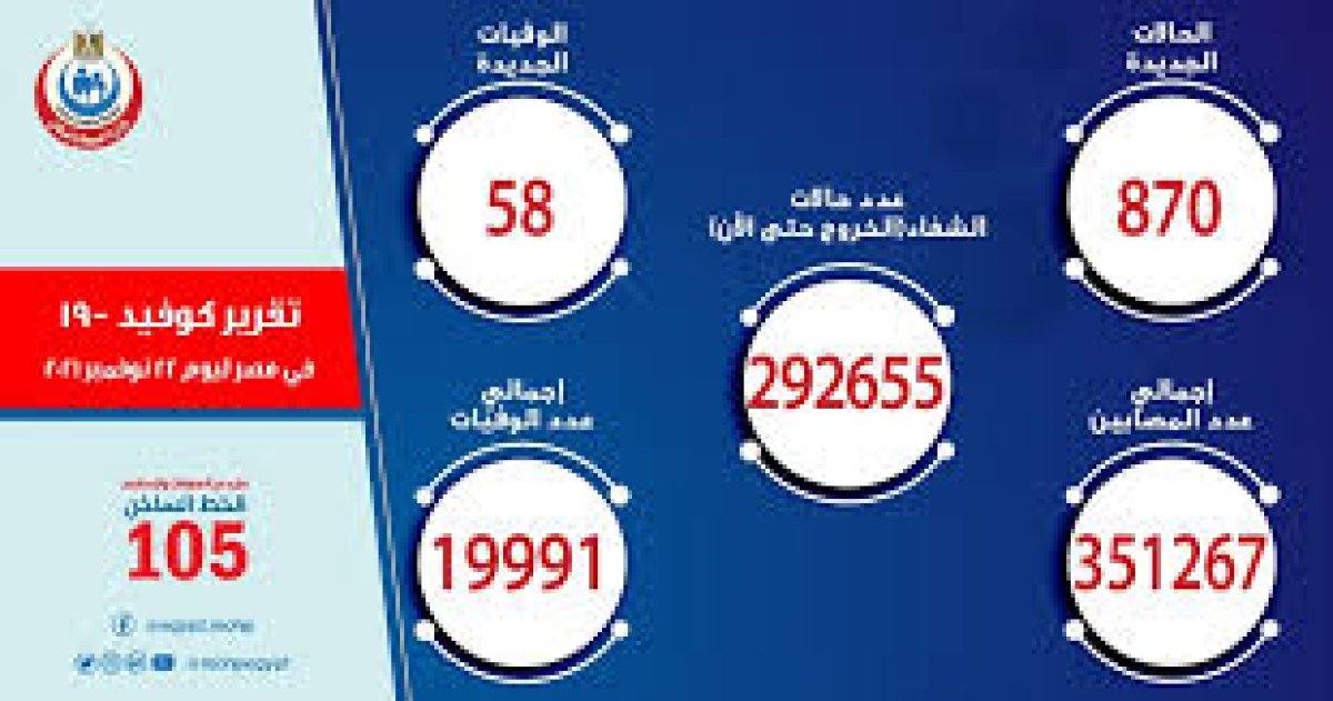 تسجيل 870 حالة إيجابية جديدة بفيروس كورونا .. و 58 حالة وفاة