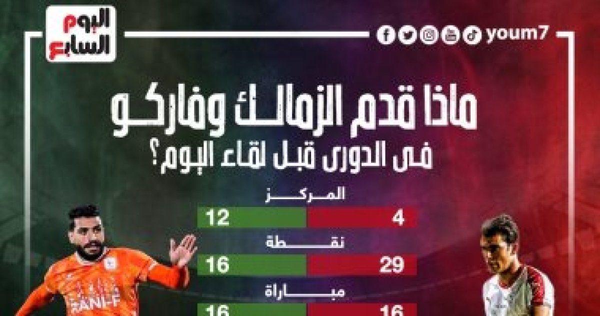 ماذا قدم الزمالك وفاركو فى الدورى قبل لقاء الليلة؟.. إنفو جراف