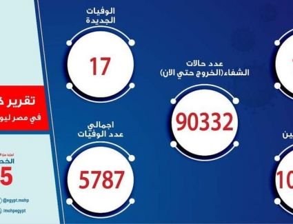 الصحة: ارتفاع حالات الشفاء من مصابي فيروس كورونا إلى 90332  وخروجهم من المستشفيات 