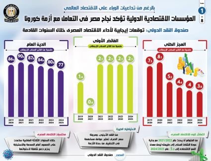 بالإنفوجراف... المؤسسات الاقتصادية الدولية تؤكد نجاح مصر في التعامل مع أزمة كورونا