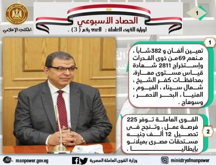 حصاد الأسبوع" في وزارة القوي العاملة  تعيين 2382 .. منهم 69 من أصحاب الهمم  في 6 محافظات.. وتحصيل 54.8 مليون جنيه مستحقات مصريين بـ 3 دول عربية