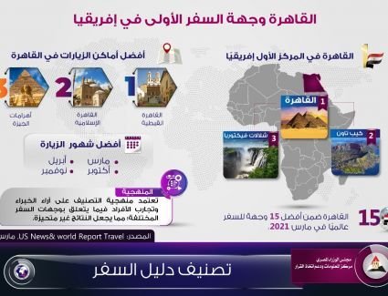 الحكومة: القاهرة وجهة السفر الأولى فى إفريقيا ‏Government: Cairo is the premier travel destination in Africa