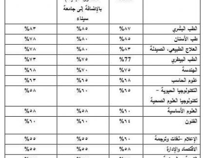 رسمياً: تنسيق الجامعات الخاصة 