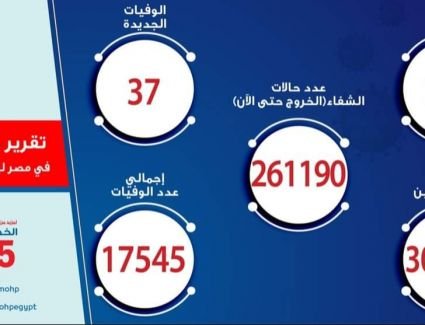 إرتفاع حالات الشفاء من «كورونا»..وتسجيل 788 حالة إيجابية جديدة