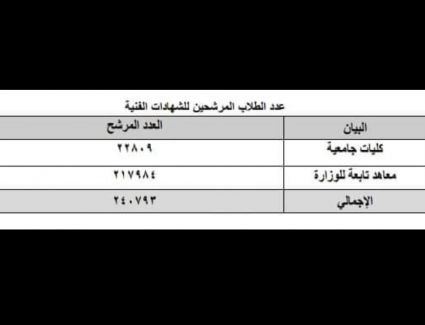 التعليم العالي : إعلان نتائج طلاب الشهادات الفنية لعام 2021