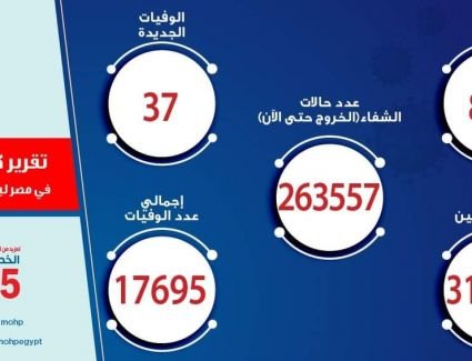 الصحة تسجل 837 حالة إيجابية جديدة بفيروس كورونا .. و 37 حالة وفاة