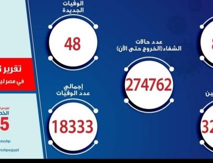 إرتفاع حالات الوفيات و الإصابة بفيروس كورونا مجدداً