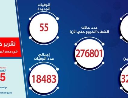 إرتفاع حالات الوفيات و الإصابة بفيروس كورونا 