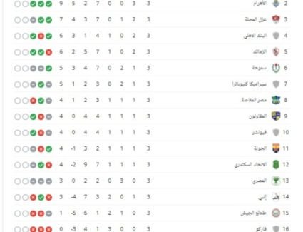 تعرف على ترتيب جدول الدوري عقب اقتناص الأهلي الخماسية من الزمالك