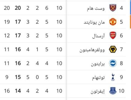تشيلسي يحتل الصدارة، وليفربول وصيف الدوري الإنجليزي.. تعرف على ترتيب جدول الدوري الإنجليزي